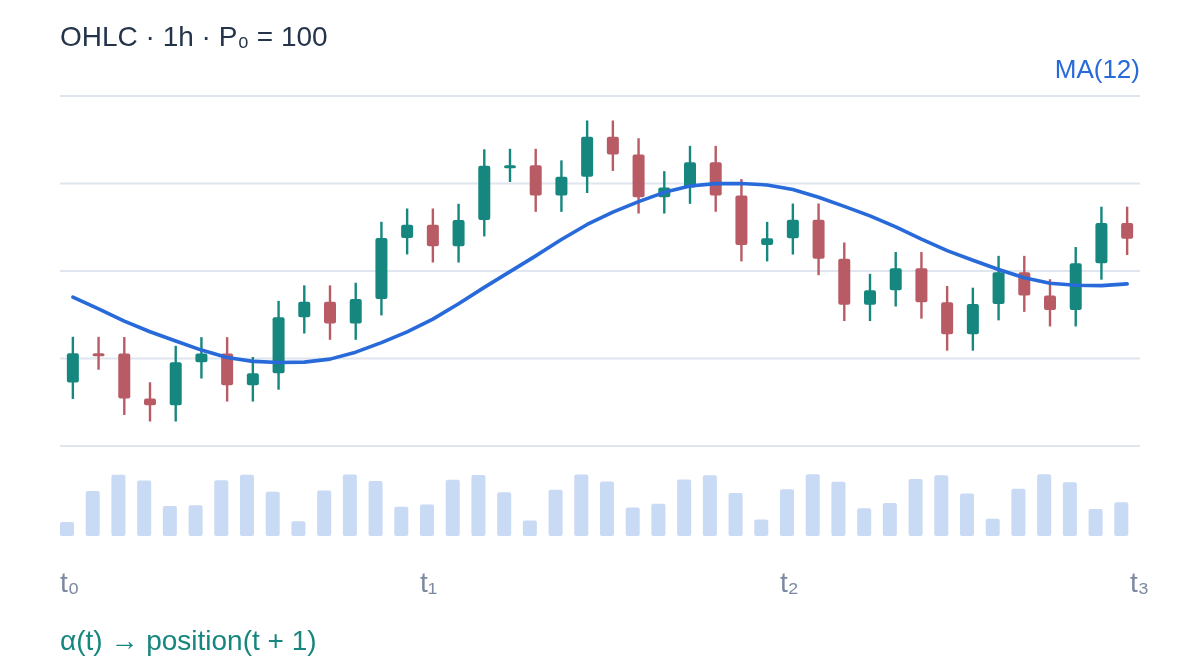 Candlestick market study linked to correlation research, backtest paths and risk distributions